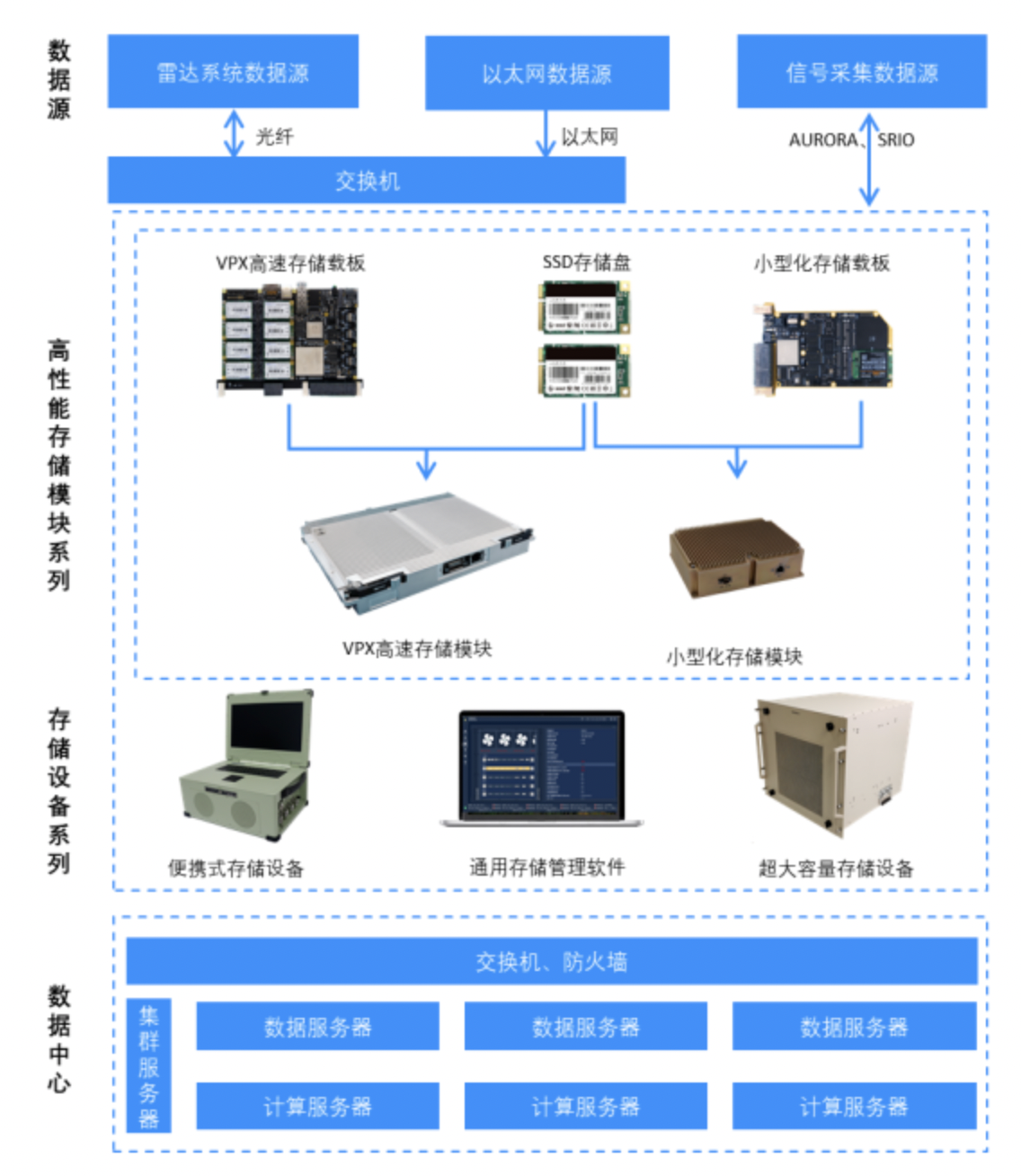 高性能存储解决方案
